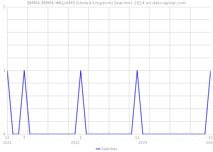 EMMA EMMA WILLIAMS (United Kingdom) Searches 2024 