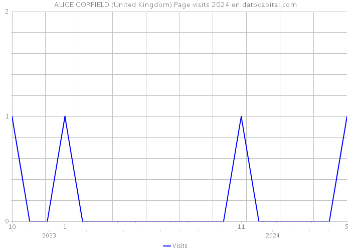 ALICE CORFIELD (United Kingdom) Page visits 2024 