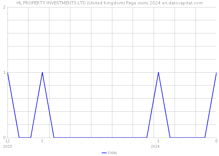 HL PROPERTY INVESTMENTS LTD (United Kingdom) Page visits 2024 