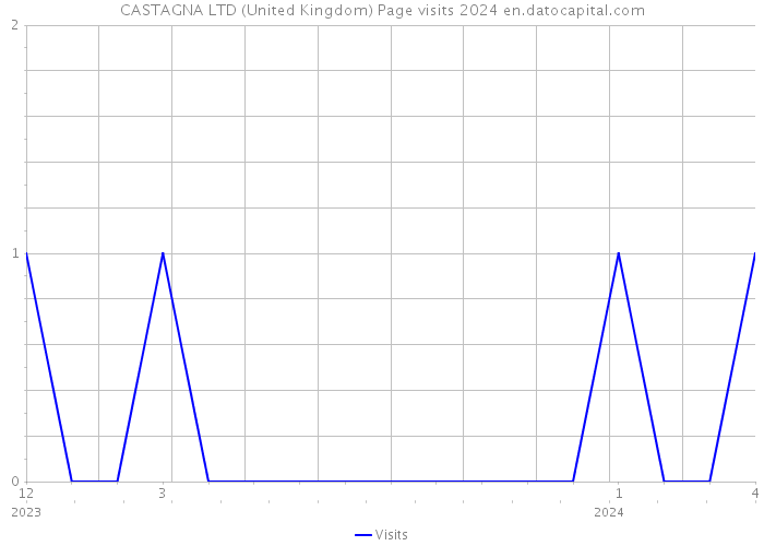 CASTAGNA LTD (United Kingdom) Page visits 2024 