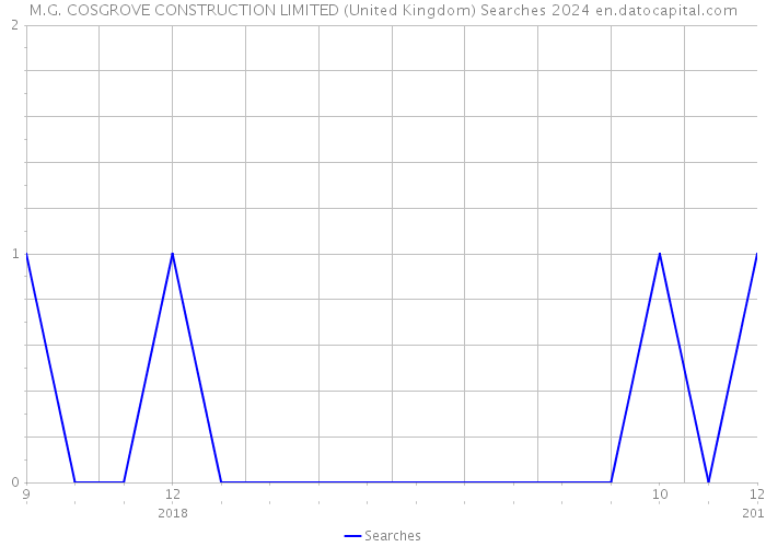 M.G. COSGROVE CONSTRUCTION LIMITED (United Kingdom) Searches 2024 