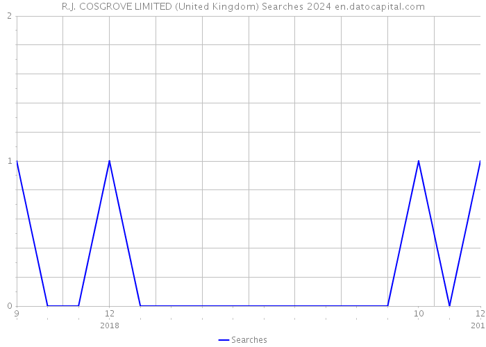 R.J. COSGROVE LIMITED (United Kingdom) Searches 2024 