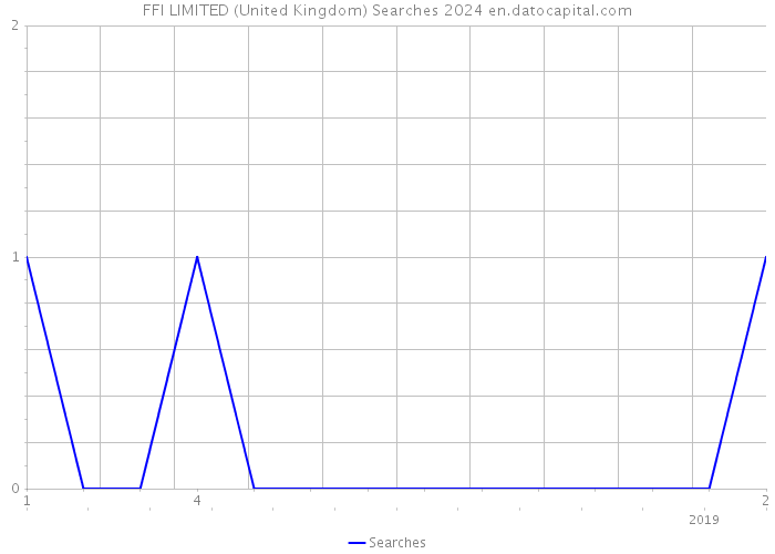 FFI LIMITED (United Kingdom) Searches 2024 