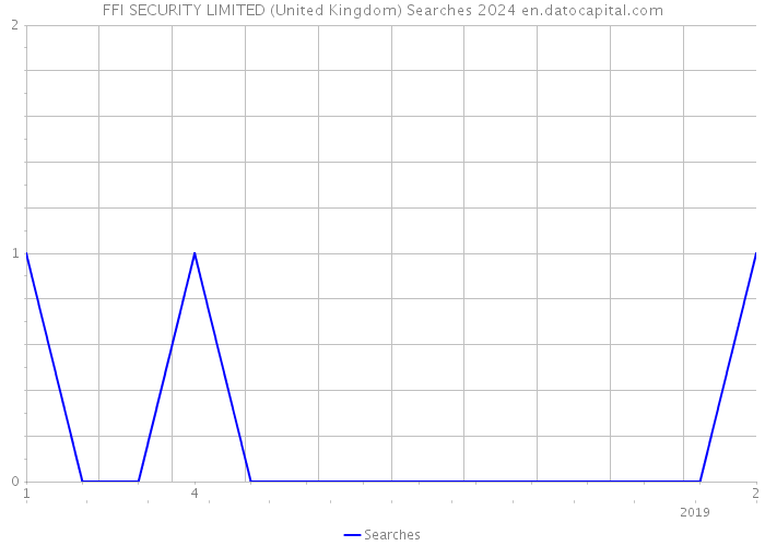 FFI SECURITY LIMITED (United Kingdom) Searches 2024 