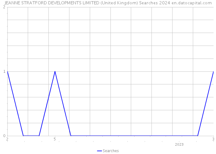 JEANNE STRATFORD DEVELOPMENTS LIMITED (United Kingdom) Searches 2024 