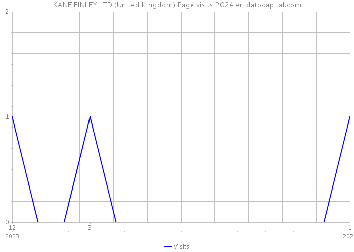 KANE FINLEY LTD (United Kingdom) Page visits 2024 