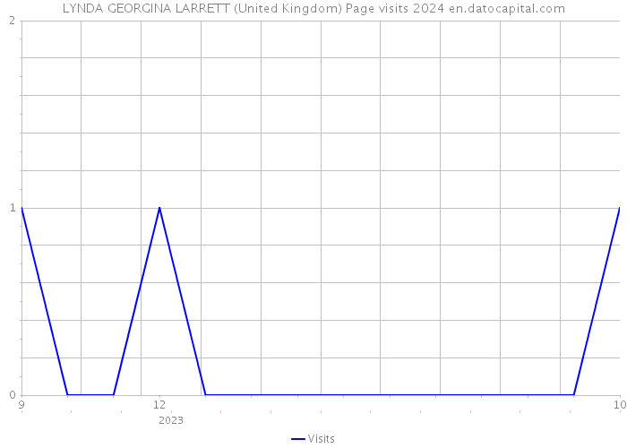 LYNDA GEORGINA LARRETT (United Kingdom) Page visits 2024 