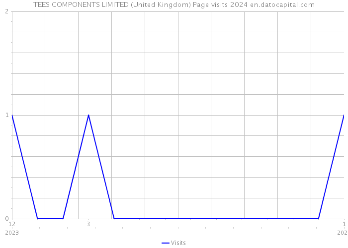 TEES COMPONENTS LIMITED (United Kingdom) Page visits 2024 