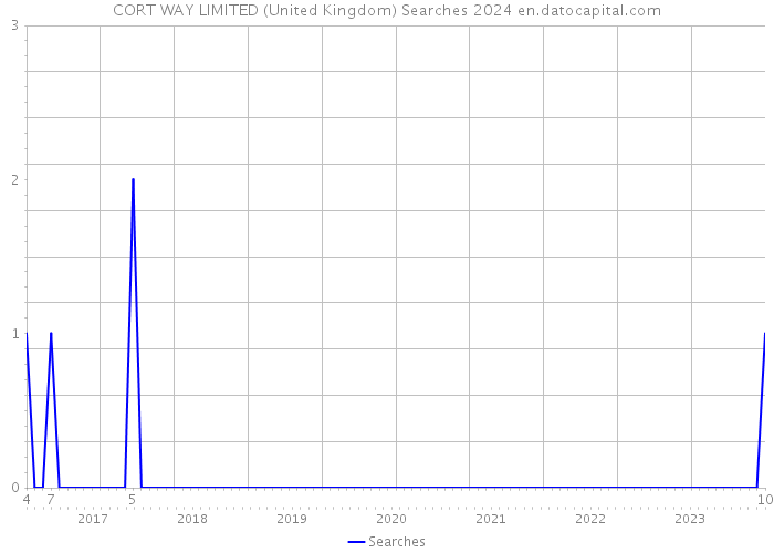CORT WAY LIMITED (United Kingdom) Searches 2024 