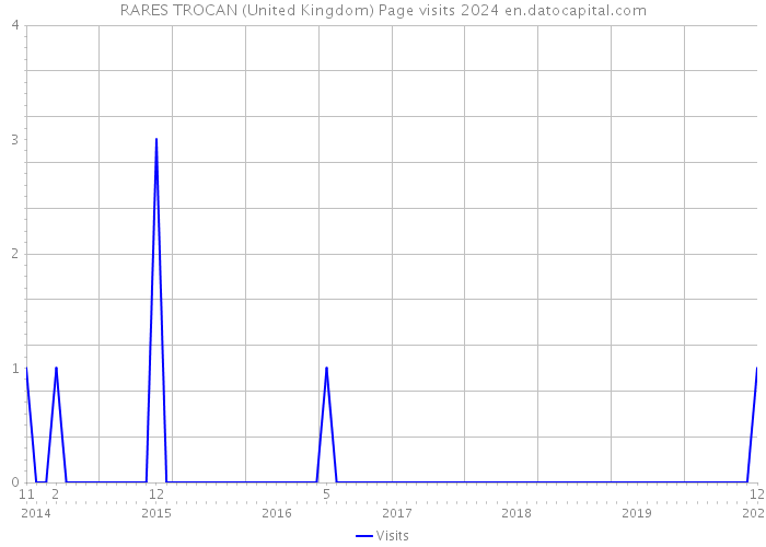RARES TROCAN (United Kingdom) Page visits 2024 