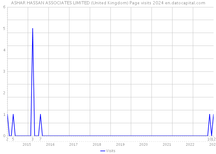 ASHAR HASSAN ASSOCIATES LIMITED (United Kingdom) Page visits 2024 