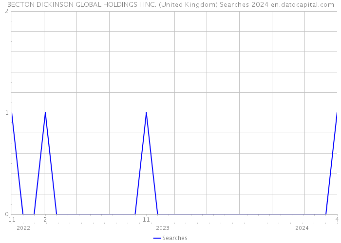 BECTON DICKINSON GLOBAL HOLDINGS I INC. (United Kingdom) Searches 2024 