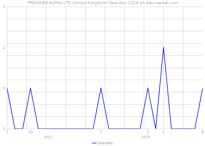 TREASURE ALPHA LTD (United Kingdom) Searches 2024 