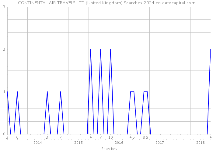 CONTINENTAL AIR TRAVELS LTD (United Kingdom) Searches 2024 