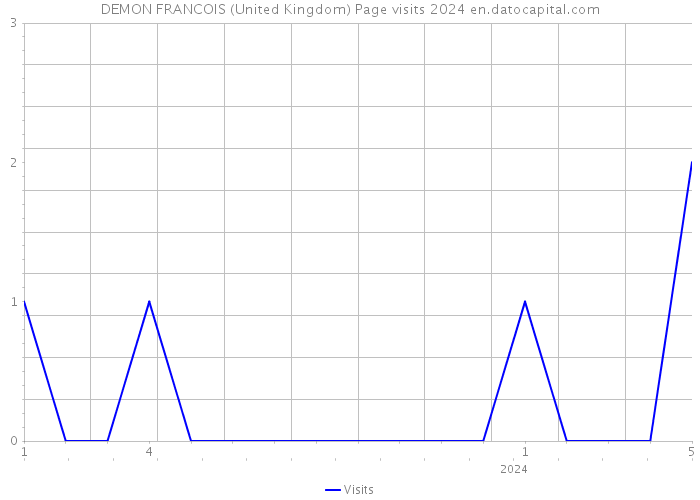 DEMON FRANCOIS (United Kingdom) Page visits 2024 