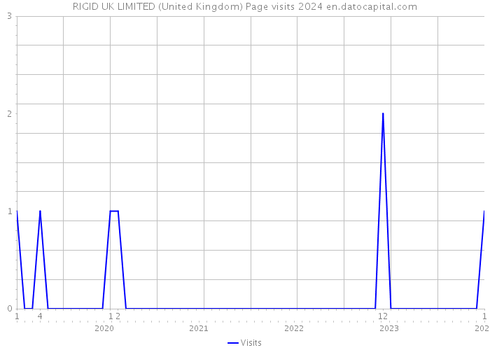RIGID UK LIMITED (United Kingdom) Page visits 2024 