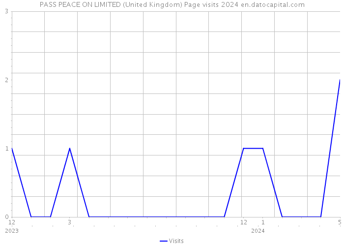 PASS PEACE ON LIMITED (United Kingdom) Page visits 2024 