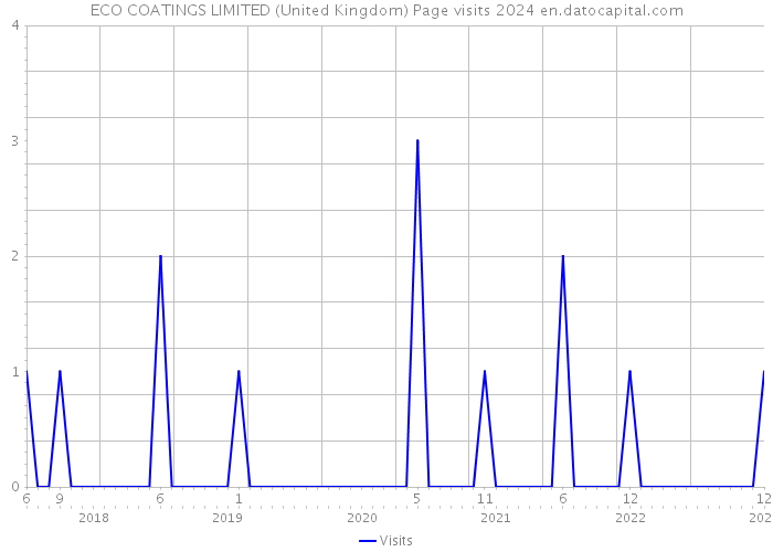 ECO COATINGS LIMITED (United Kingdom) Page visits 2024 