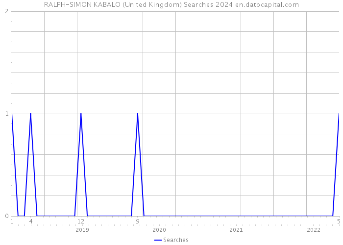 RALPH-SIMON KABALO (United Kingdom) Searches 2024 