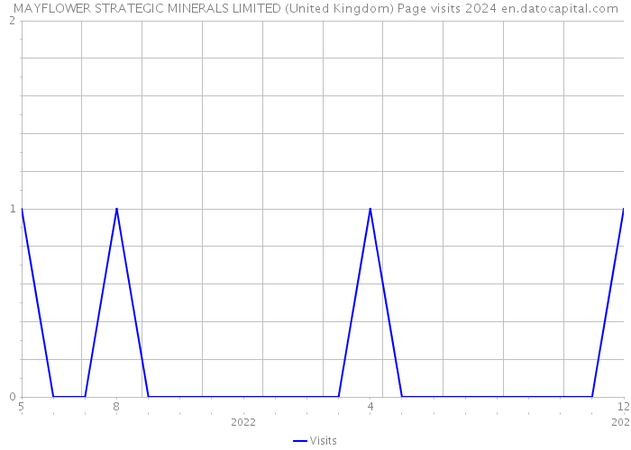 MAYFLOWER STRATEGIC MINERALS LIMITED (United Kingdom) Page visits 2024 