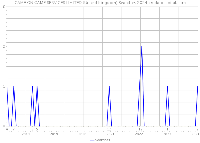 GAME ON GAME SERVICES LIMITED (United Kingdom) Searches 2024 