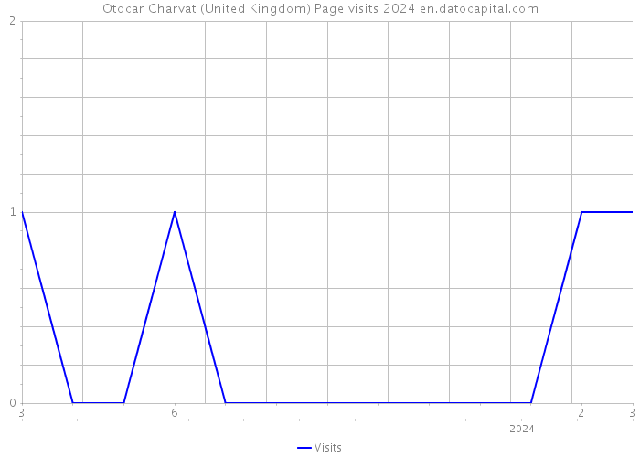 Otocar Charvat (United Kingdom) Page visits 2024 
