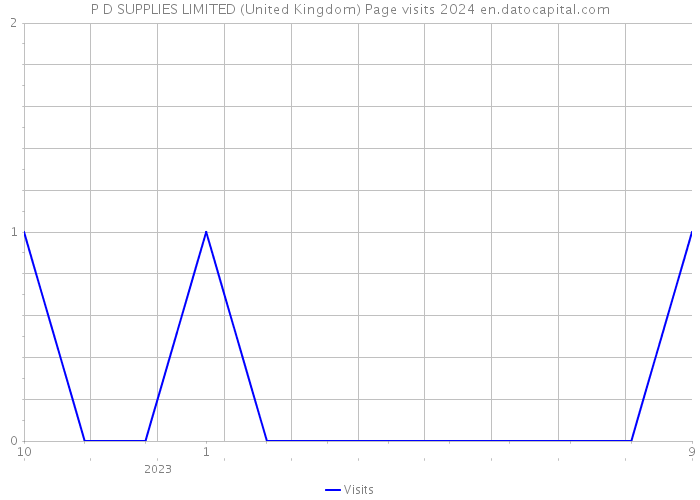 P D SUPPLIES LIMITED (United Kingdom) Page visits 2024 