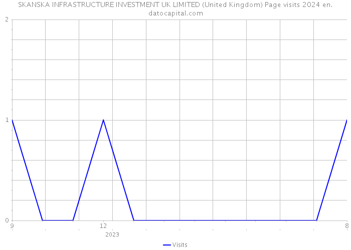 SKANSKA INFRASTRUCTURE INVESTMENT UK LIMITED (United Kingdom) Page visits 2024 