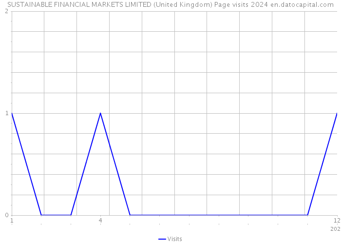 SUSTAINABLE FINANCIAL MARKETS LIMITED (United Kingdom) Page visits 2024 