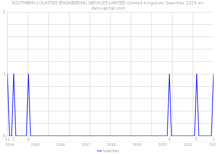 SOUTHERN COUNTIES ENGINEERING SERVICES LIMITED (United Kingdom) Searches 2024 