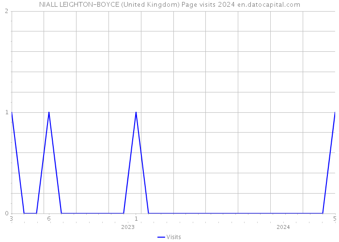 NIALL LEIGHTON-BOYCE (United Kingdom) Page visits 2024 
