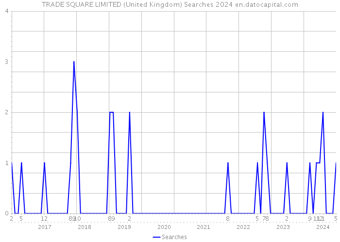 TRADE SQUARE LIMITED (United Kingdom) Searches 2024 