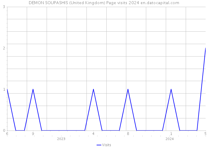 DEMON SOUPASHIS (United Kingdom) Page visits 2024 