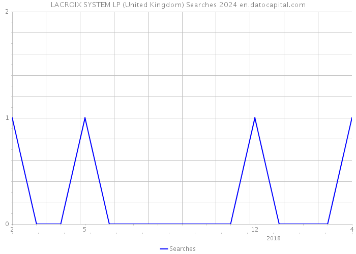 LACROIX SYSTEM LP (United Kingdom) Searches 2024 
