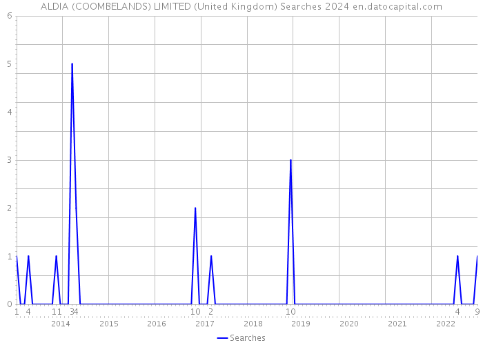 ALDIA (COOMBELANDS) LIMITED (United Kingdom) Searches 2024 