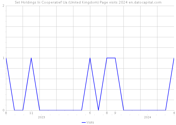 Set Holdings Iii Cooperatief Ua (United Kingdom) Page visits 2024 
