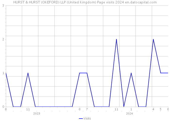 HURST & HURST (OKEFORD) LLP (United Kingdom) Page visits 2024 