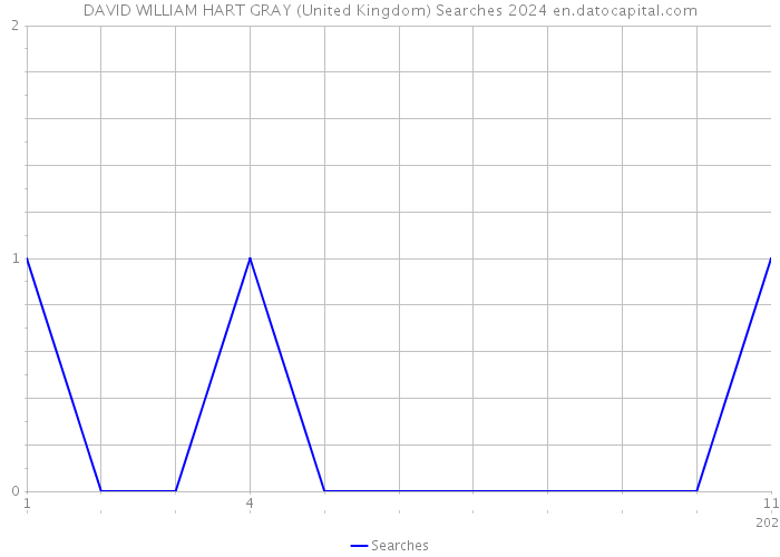 DAVID WILLIAM HART GRAY (United Kingdom) Searches 2024 