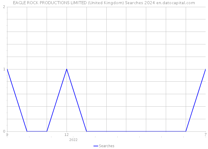EAGLE ROCK PRODUCTIONS LIMITED (United Kingdom) Searches 2024 
