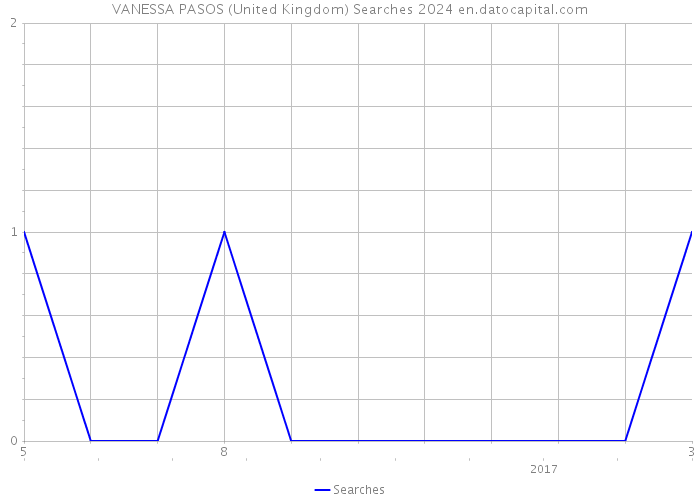 VANESSA PASOS (United Kingdom) Searches 2024 