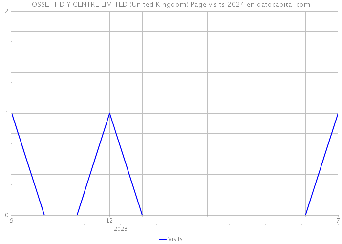 OSSETT DIY CENTRE LIMITED (United Kingdom) Page visits 2024 