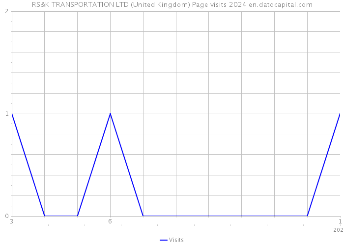 RS&K TRANSPORTATION LTD (United Kingdom) Page visits 2024 