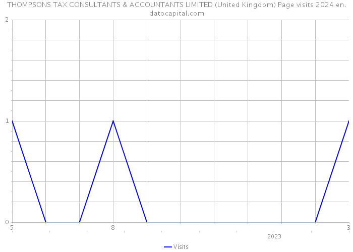 THOMPSONS TAX CONSULTANTS & ACCOUNTANTS LIMITED (United Kingdom) Page visits 2024 