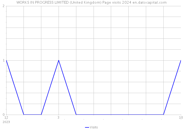 WORKS IN PROGRESS LIMITED (United Kingdom) Page visits 2024 