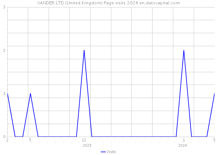 XANDER LTD (United Kingdom) Page visits 2024 