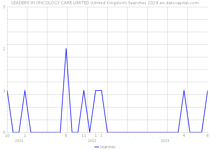 LEADERS IN ONCOLOGY CARE LIMITED (United Kingdom) Searches 2024 