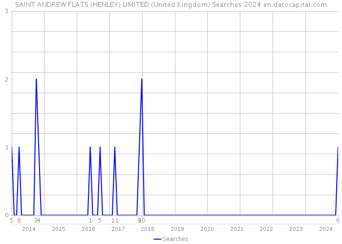 SAINT ANDREW FLATS (HENLEY) LIMITED (United Kingdom) Searches 2024 