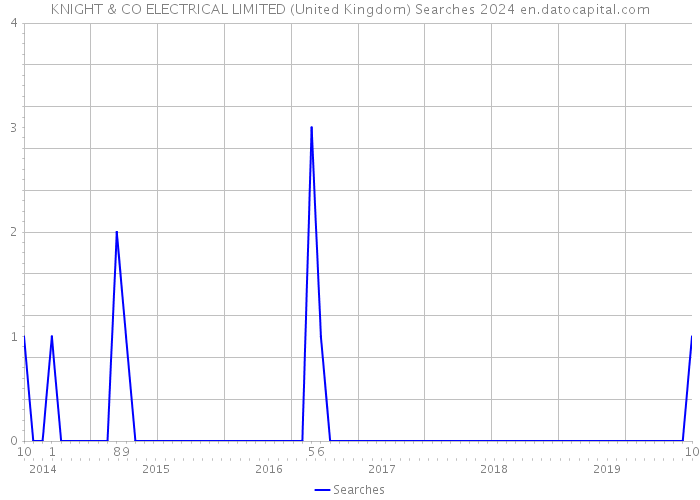 KNIGHT & CO ELECTRICAL LIMITED (United Kingdom) Searches 2024 