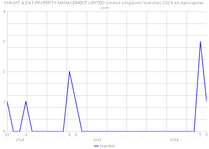 KNIGHT & DAY PROPERTY MANAGEMENT LIMITED (United Kingdom) Searches 2024 