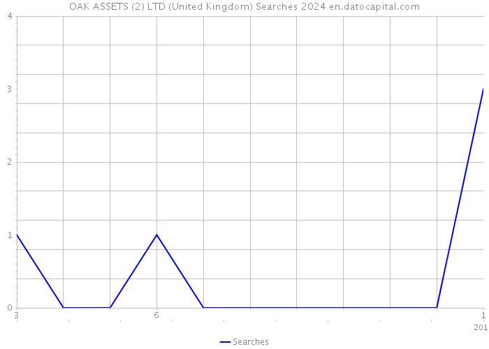 OAK ASSETS (2) LTD (United Kingdom) Searches 2024 